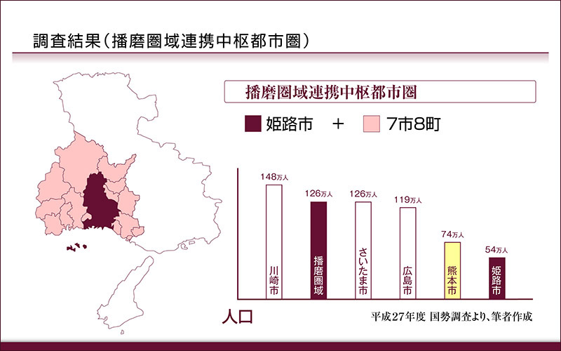 播磨圏域連携中枢都市圏について（人口比較）